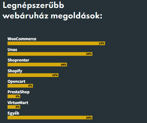 Woocommerce a legnépszerűbb webáruház motor Magyarországon